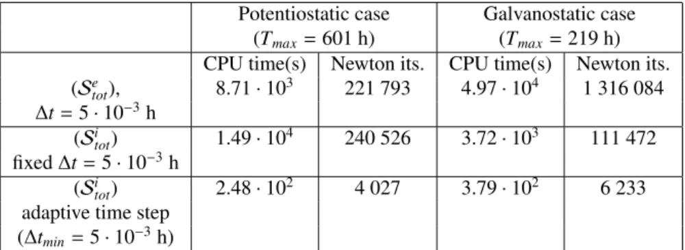 Table 5.1: Comparison of the performance of the different solution strategies.