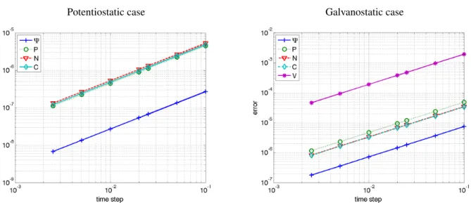 Figure 5.3: Estimated error: difference after 2h between discrete solutions with 2000 grid points for different values of a fixed time step ∆t and a reference solution computed with ∆t = 2 · 10 −6 h.