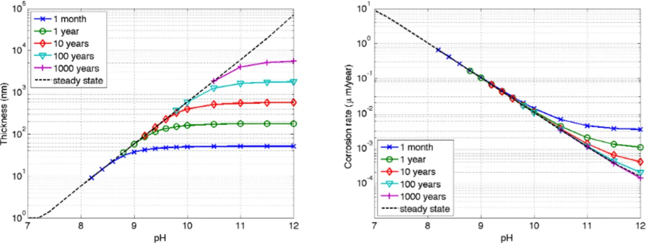 Figure 6.2: Thickness of the oxide layer (left) and corrosion rate (right) depending on pH value.