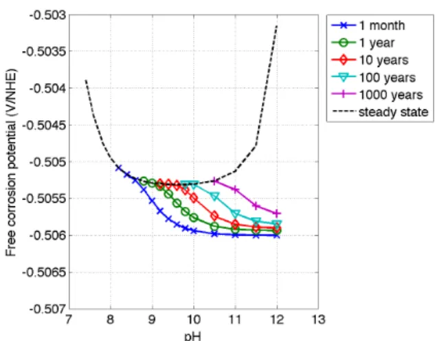Figure 6.3: Free corrosion potential vs. pH value.