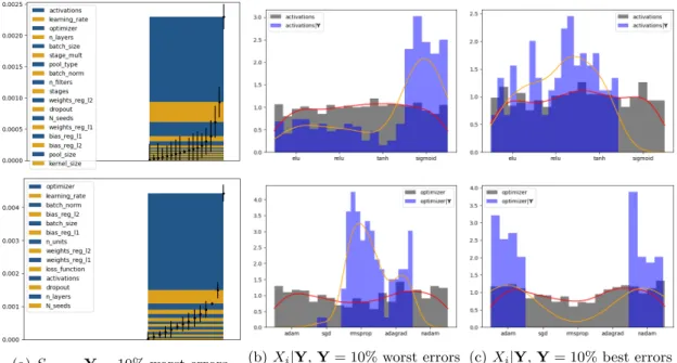 Figure 11: Top: Cifar10. Bottom: Bateman. (a) Comparison of S X i ,Y when Y is the set of the 10%