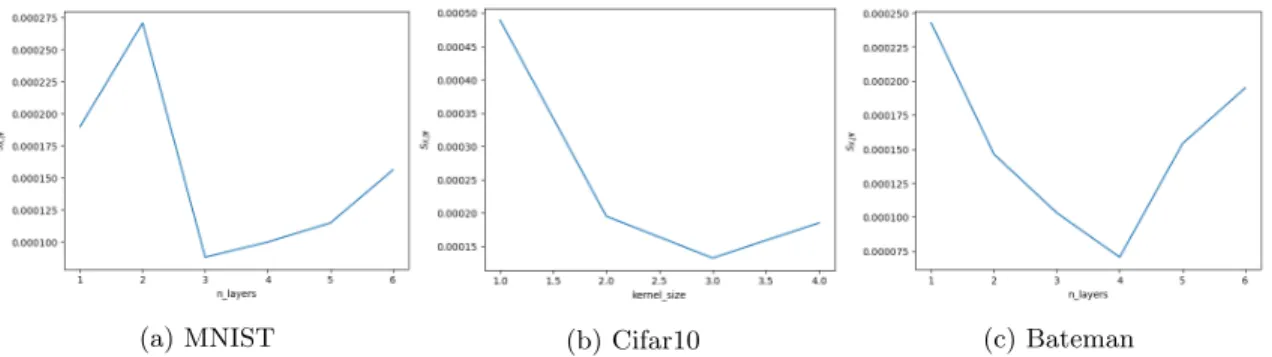 Figure 12: S X i |X i ∈[a+c,b],Y w.r.t. c for (a) n layers in MNIST, (b) kernel size in Cifar10 and (c) n layers in Bateman.