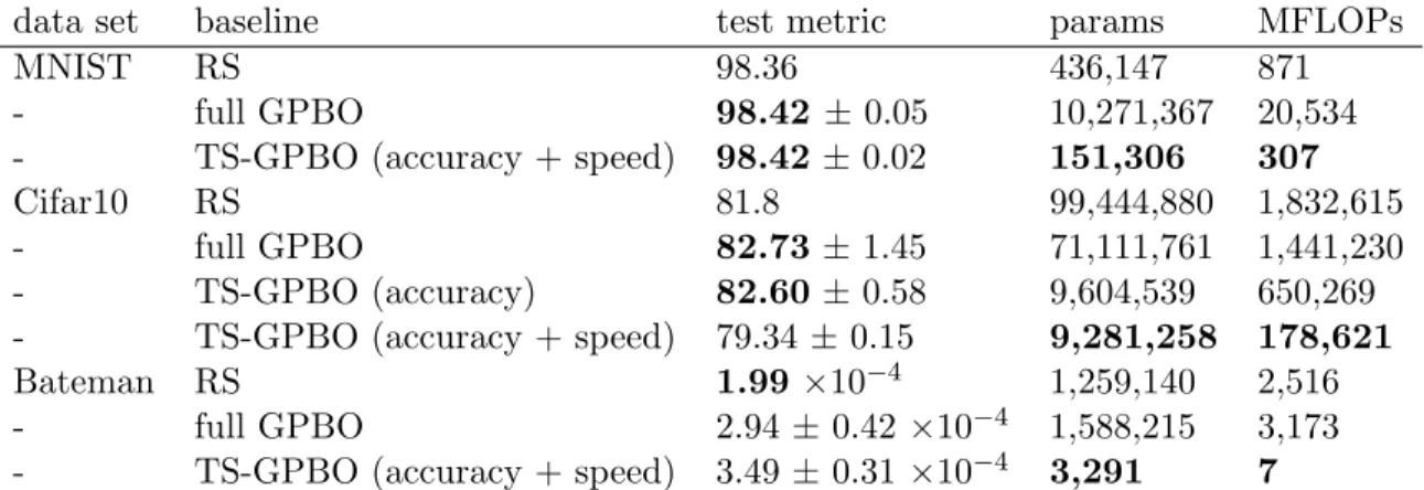 Table 4: Results of hyperparameter optimization for Random Search (RS), Gaussian Processes based Bayesian Optimization on full hyperparameters space (full GPBO) and Two-Steps Gaussian Processes based Bayesian Optimization (TS-GPBO)