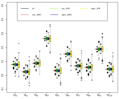 Figure 1: Estimation of the Shapley effects in the linear Gaussian framework.