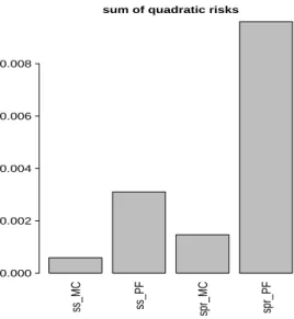 Figure 2: Sum over i ∈ [1 : p] of the estimated quadratic risks of the four estimators of the Shapley effects in the linear Gaussian framework.