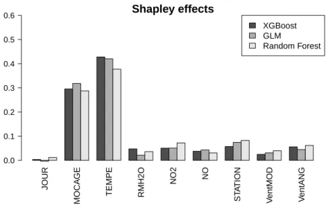 Figure 5: Estimation of the Shapley effects for three metamodels: XGBoost, GLM and Random Forest.