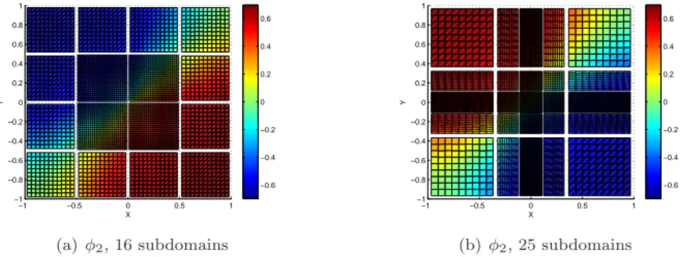 Figure 3. The second non constant eigenfunction