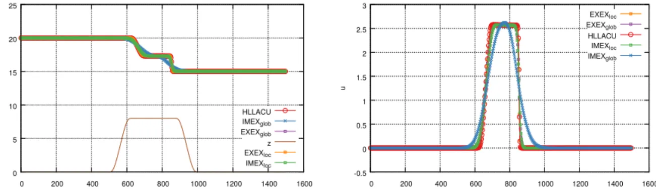 Figure 1: Dam Break problem. Profile of z + h and u at time T = 10.