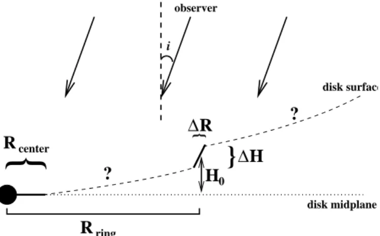 Fig. 3. Schematic representation of the disk structure in the AB Aur system. Drawn is the derived geometry of the disk surface