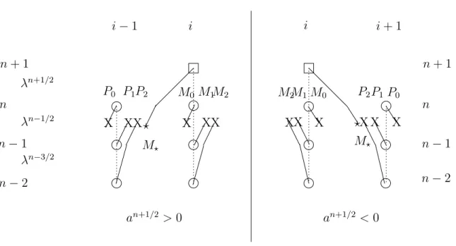 Figure 2: 1-D stencils for time-dependent velocity fields