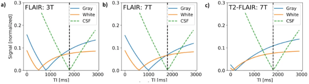 Figure 1. Bloch equation simulation results for the FLAIR. The simulations took literature values for  T 1  and T 2  at 3T and at 7T