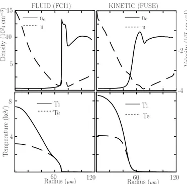 FIG. 6: Comparison of the fluid( Fci1 ) (left) and the kinetic( Fuse ) (right) calculations