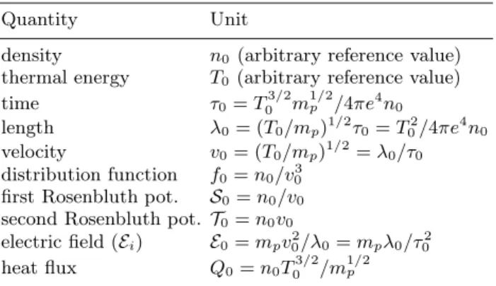 TABLE I: Units defined from reference values of the particle density n 0 and particle thermal energy T 0 .