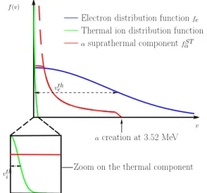 FIG. 1: Schematic representation of the collisional relaxation of suprathermal α-particles on thermal target