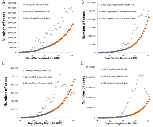 Figure 2: Comparison of evolution of estimated Covid-19 cases in France (A), United Kingdom  2 