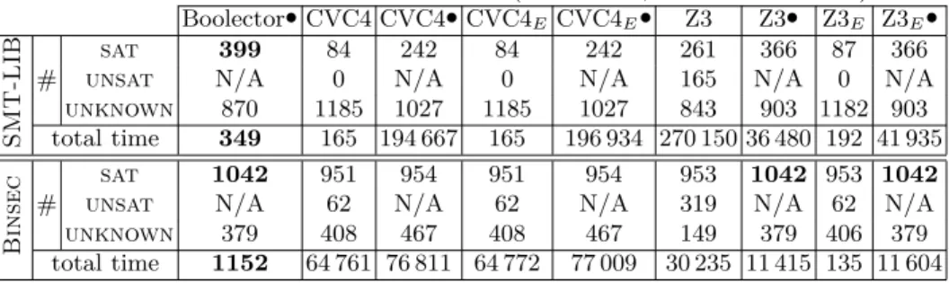 Table 1: Answers and resolution time (in seconds, include timeout) Boolector • CVC4 CVC4 • CVC4 E CVC4 E • Z3 Z3 • Z3 E Z3 E •