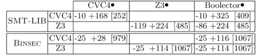 Table 2 substantiates the complementarity of the different methods, and reads as follow: for SMT-LIB, Boolector • solves 224 (sat) formulas missed by Z3, while Z3 solves 86 (sat) formulas missed by Boolector • , and 485 (sat) formulas are solved by either 