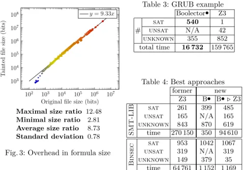 Table 3: GRUB example Boolector• Z3
