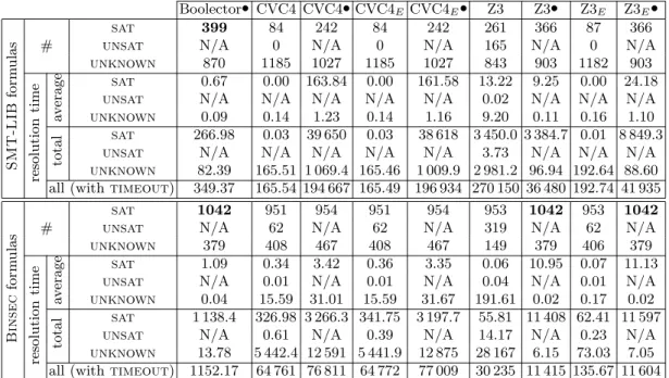 Table 5: Number of successes (sat or unsat) and failures (unknown), and average and total resolution time in seconds