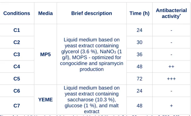 Table 1: Growth conditions used to performed -omics analyses 