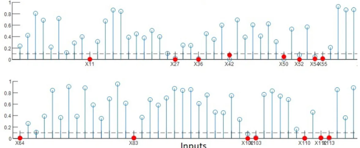 Figure 3: P-values of HSIC-based independence tests from the computed learning sample.