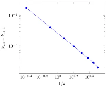 Figure 2: Error on the discrete eigenvalue for the SP 3 formulation with Q 1 finite elements