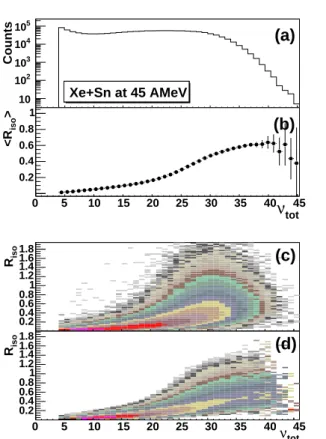 Figure 1a shows the distribution of ν tot while Figure 1b displays the evolution of the mean value of R iso as a function of ν tot 