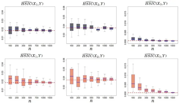 Figure 1: Convergence plots of the estimators HSIC(X \ k , Y ) and HSIC(X ^ k , Y ) for Ishigami function, according to the sample size n