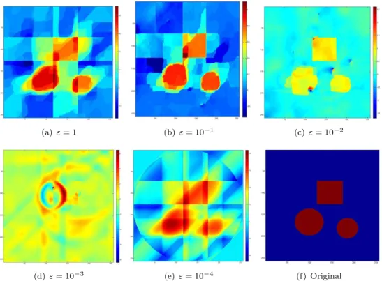 Figure 5.3. Noiseless data - sensitivity with respect to ε - τ = 15