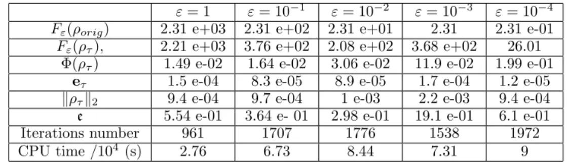 Table 5.2.1. Sensitivity with respect to ε - Noiseless data - τ = 15 - Φ(ρ orig ) = 1.02e− 02, �