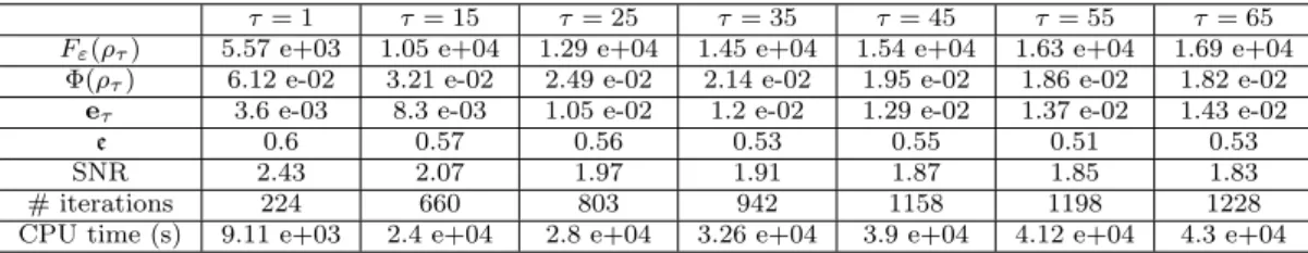 Figure 5.9. Comparison between computed, observed and exact projections - σ = 0.05, ε = 1, τ = 55