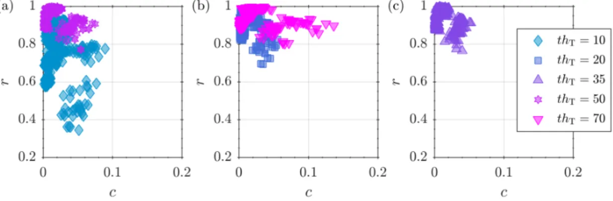 Fig. 9: Averages of r and c, as functions of ∆r max , coloured and separated by th T 