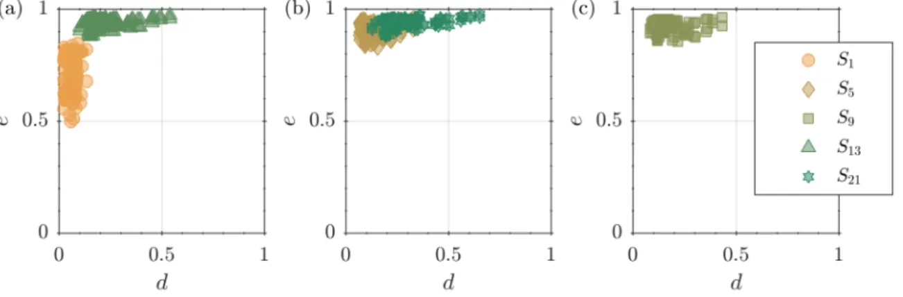Fig. 6: Scatter plots of e against d, distinguished by values of th T , for all S. These are spread in three separate plots for clarity, to avoid overlapping too many points