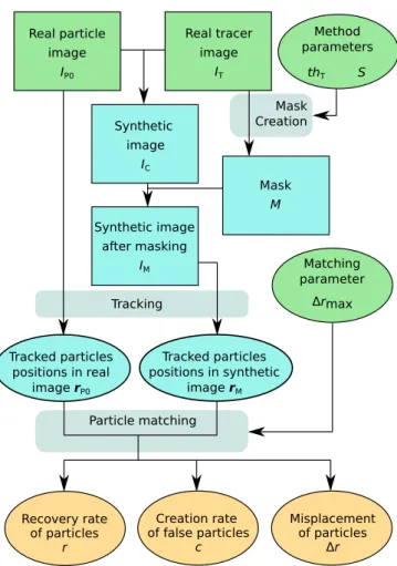 Fig. 8: Flowchart of the testing procedure on inadequate parameter choice.