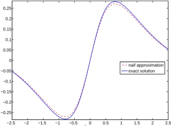 Figure 1. Comparison between the solution of the homogenized problem (2.5) (continuous blue line) and the naive approximation given by the solution of the Cauchy problem (2.4) (dotted red line) at time t = 0.4.