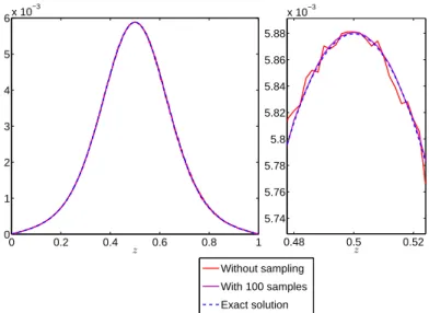 Figure 5. Comparison between the exact solution of (2.1) and the reconstruction given by our method in the case ǫ = 1.