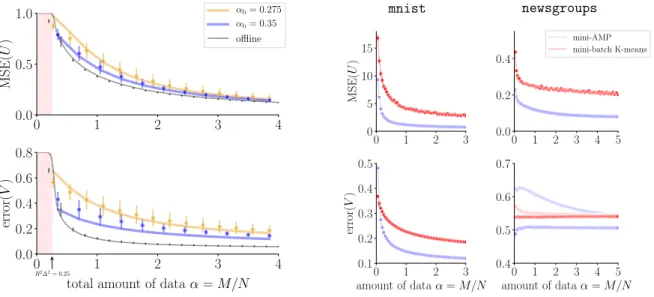Figure 3: Clustering with Mini-AMP on synthetic Gaussian mixture data (left) and real-world data (right)