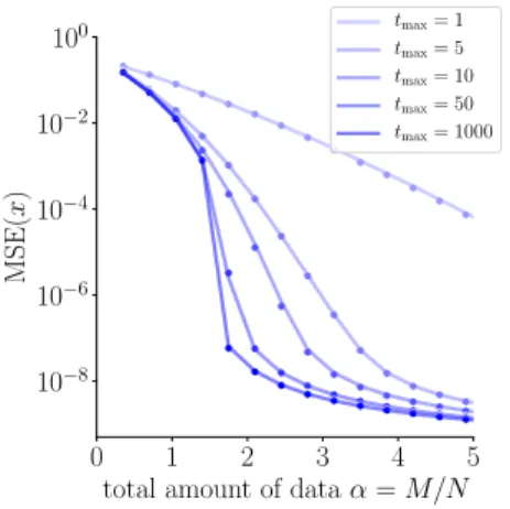 Figure 4: Performance of the Mini-AMP algorithm for different values of t max , under the same settings of Figure 1 (center), and α b = 0.35