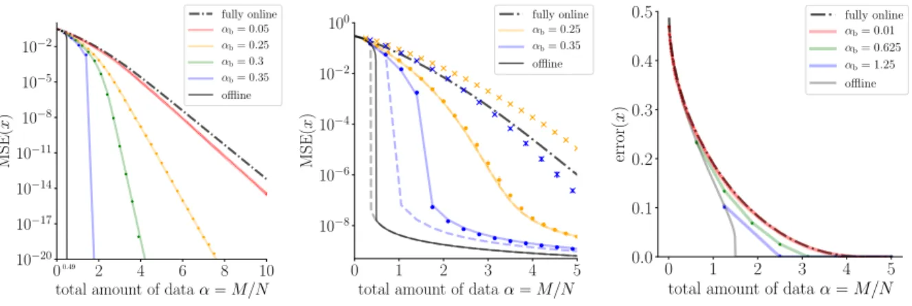 Figure 1: Accuracy of Mini-AMP inference as a function of the total amount of presented data