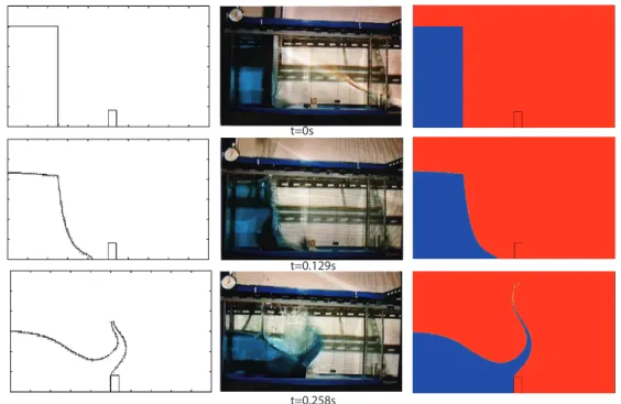Figure 6: Test case II. Collapse of a water column with an obstacle. At left, the results obtained with the code of Greaves, in the middle, the results of Koshizuka et al