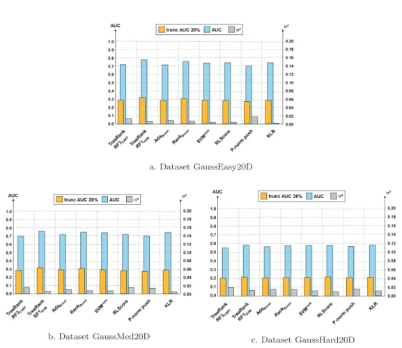 Fig. 8 Comparison of TreeRank and some competitors on simulated datasets.