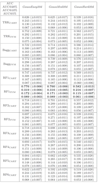 Table 2 Comparison of 12 variants of the TreeRank algorithm on simulated data. Performance is measured through the AUC and Local AUC for three different values u = 20, 10, 5%, given in that order