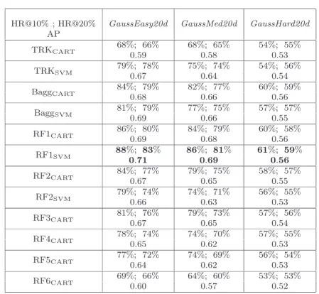 Table 3 Comparison of 12 variants of the TreeRank algorithm on simulated data. Performance is measured through the hit ratios for proportions 10% and 20%, respectively given in that order, and the average precision indicated below.