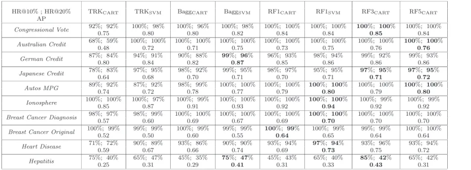 Table 6 Comparison of eight variants of the TreeRank algorithm on benchmark data. Performance is measured through the hit ratios for proportions 10% and 20%, given in that order respectively, and the average precision given below.