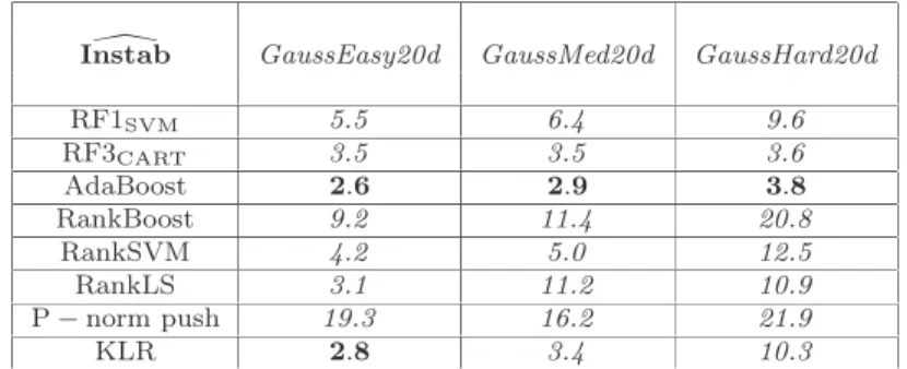 Table 9 Comparison of TreeRank and some competitors on simulated data in terms of instability, computed with B = 20 bootstrap samples.