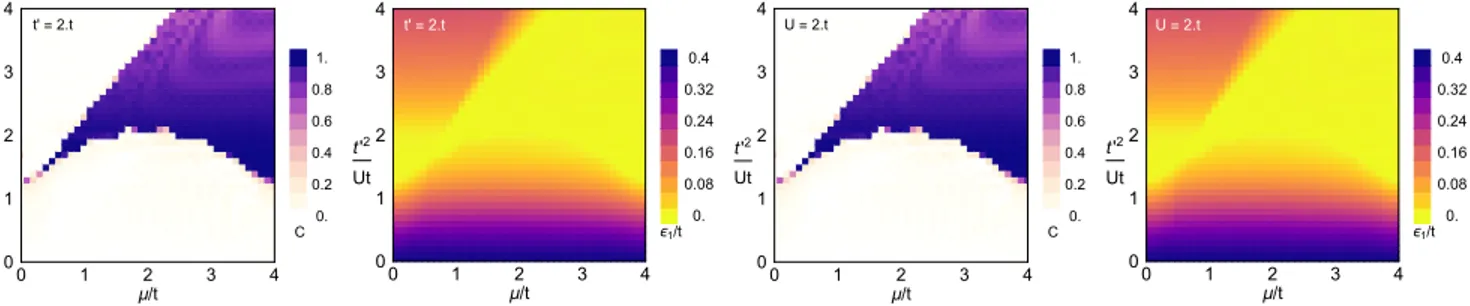 Figure S2. A comparison of the lowest energy state energy  1 and its Majorana polarization C for the impurities defined as sites above the two-dimensional lattice