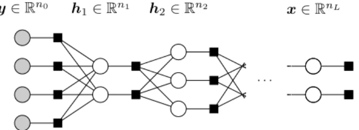 Fig. 1. Factor graph of the multi-layer generalized linear estimation problem (4). Shaded circles correspond to observations y, empty circles to hidden variables h and the signal x to be inferred