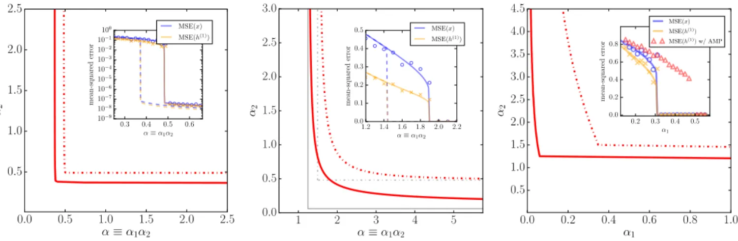 Fig. 2. Main panels: Phase diagram for sparse linear regression (left) and perceptron (center) with correlated data/patterns, defined by (18) and (19) respectively, and for the two-layer decoder (right), problem (20)