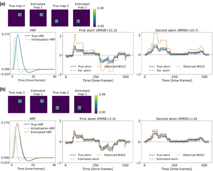 Figure 4: Top (a): deconvolution with fixed HRF. The top row shows the two true spatial maps and their accurate estimates