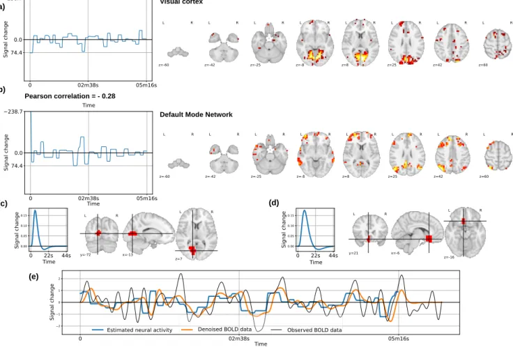 Figure 7: Single subject results from rs-fMRI semi-blind deconvolution analysis..
